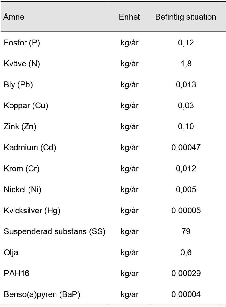 Tabell som visar hur stora mängder av olika ämnen i kg per år som planområdet beräknas belasta dagvattnet. Beräkningen utgår ifrån den nuvarande markanvändningen.