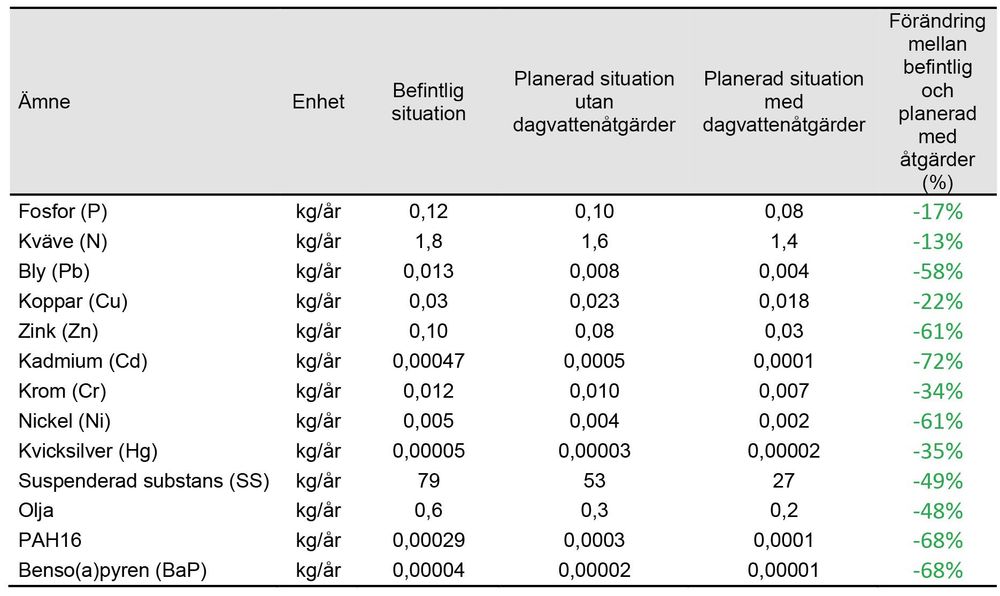Tabell som visar på hur föroreningsbelastningen av olika ämnen mätt i kilogram per år som planförslaget innebär. Planförslaget medför att belastningen av alla ämnen som undersökts minskas med hjälp av de dagvattenåtgärder som föreslås.